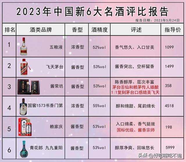 酒协发布重磅消息！  2023新6大名酒大赛，五粮液逆袭第一