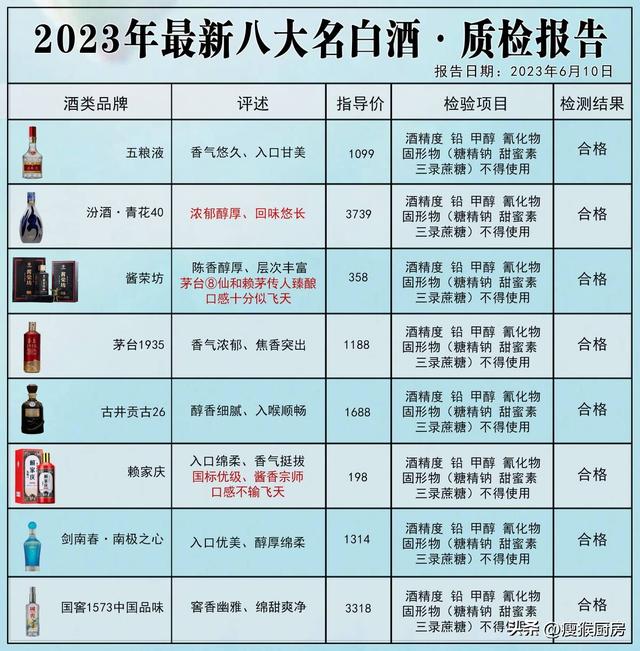 重大新闻！ 中国名酒抽检：这8款酒被评为品质上乘，无一滴香精 