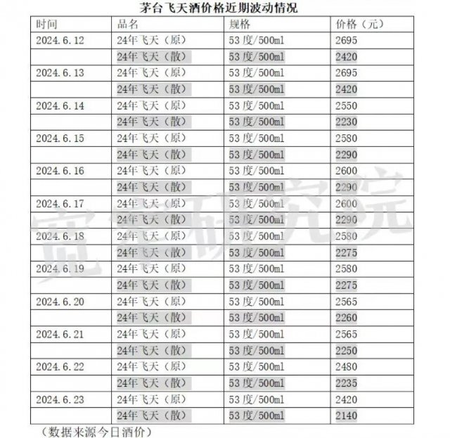 茅台“组合拳”止跌，五粮液、洋河、汾酒等名酒面临危机 