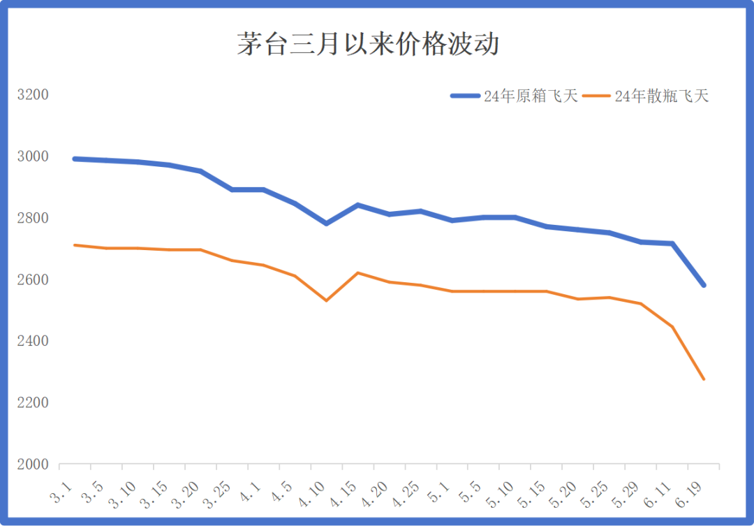 茅台组合拳能否逆转“跌跌不休”的酒价趋势？ 