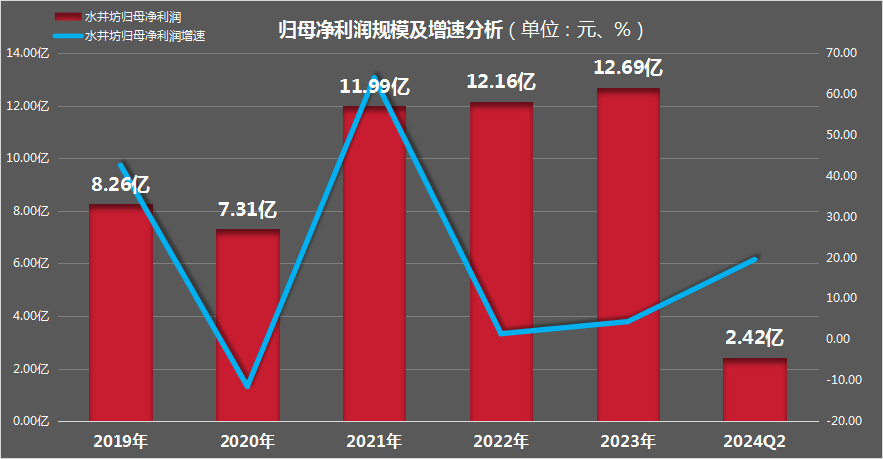 水井坊中报亮点：营收17.19亿，净利率稳增，换帅效应初显 