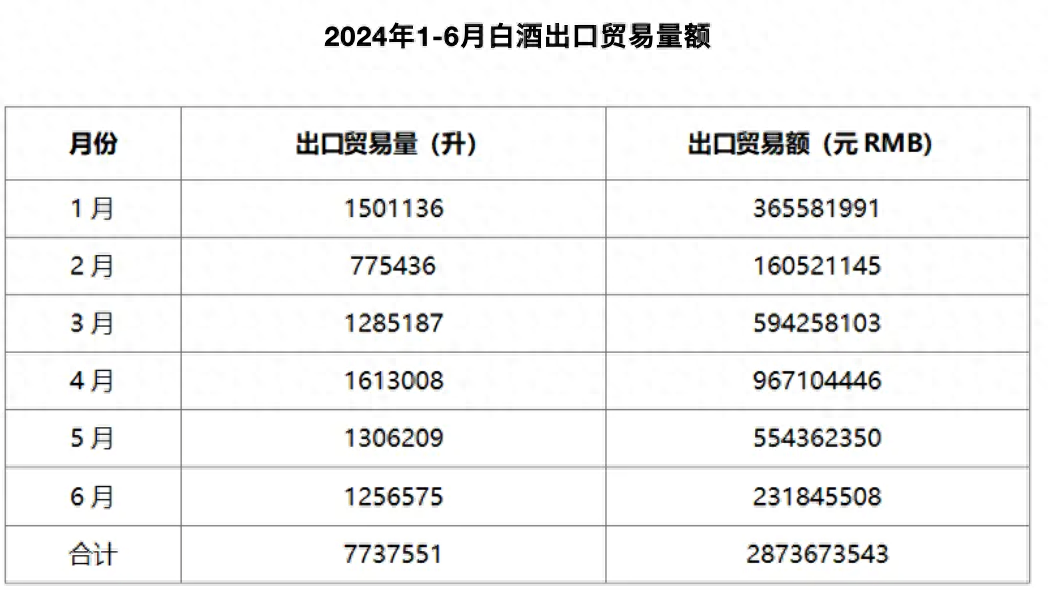 上半年中国白酒出口创新高：累计出口额达28.74亿元，国际市场拓展显著