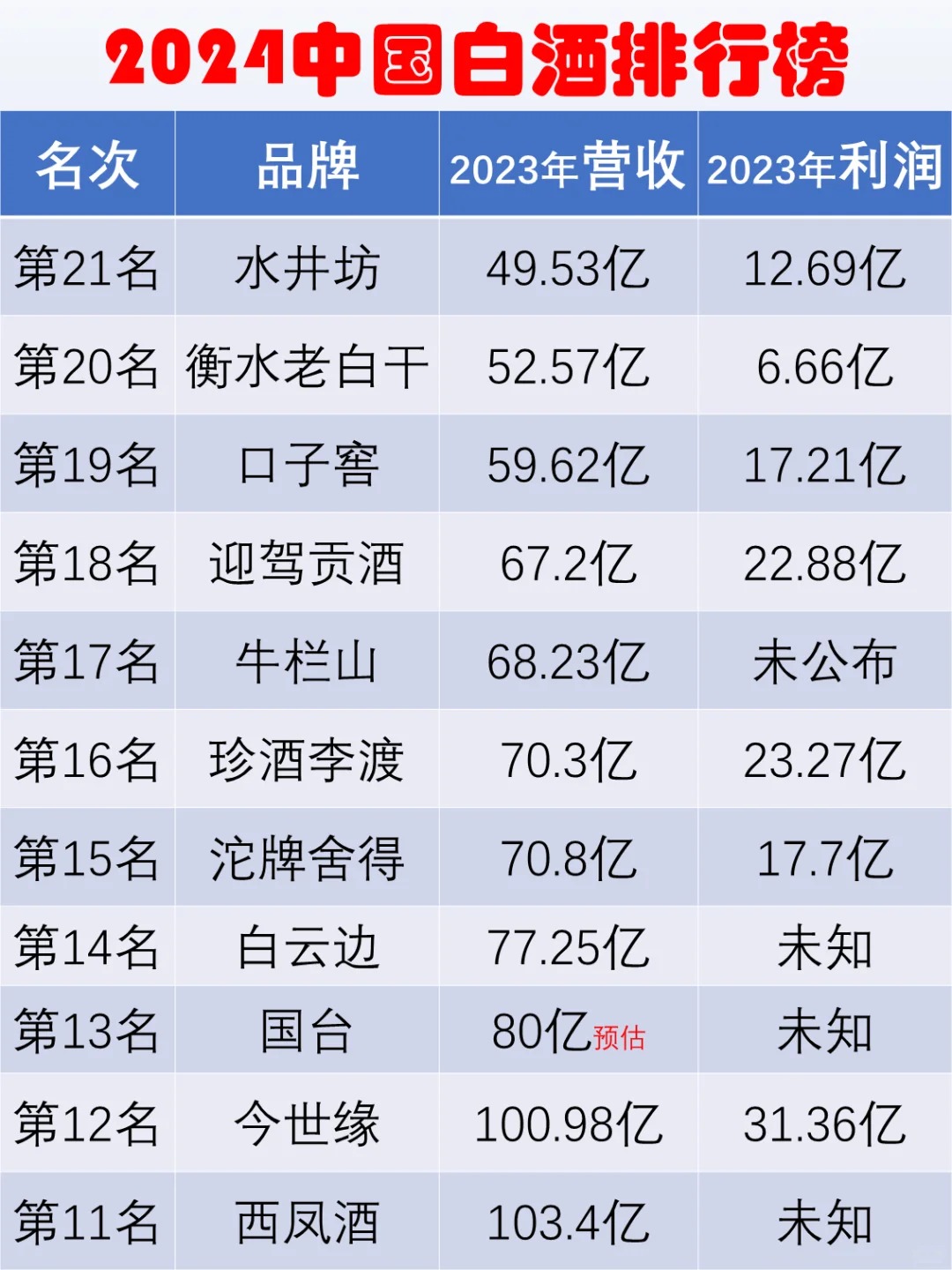 2024中国白酒销售TOP20榜单揭晓，市场格局新动向