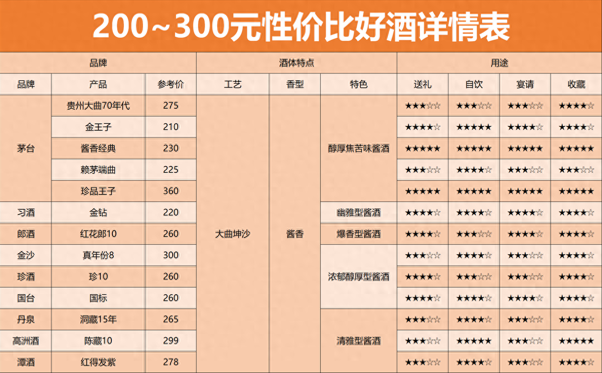 200-300元档好酒大搜罗！超全口粮酒选购指南，酒友必备，速藏！