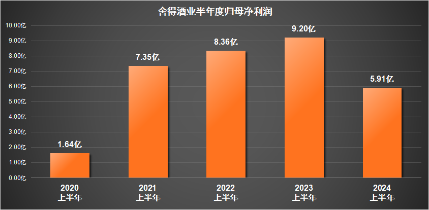 舍得酒业陷困境：利润暴跌超三成，核心指标警示行业寒冬