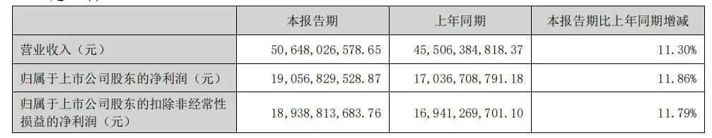 五粮液稳扎稳打，连续9年上半年营收利润两位数增长！