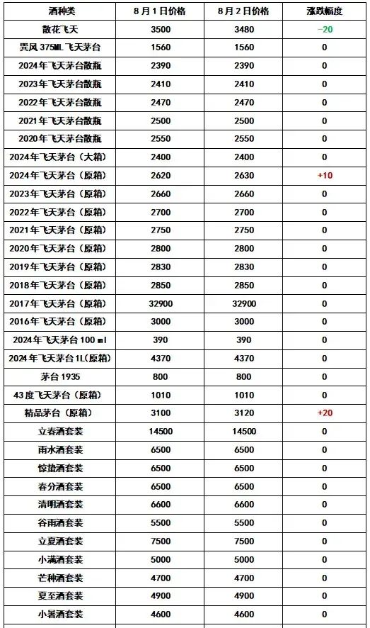 今日酒价〡飞天涨！散花跌！2024年8月2日 最新茅台行情价格一览表 