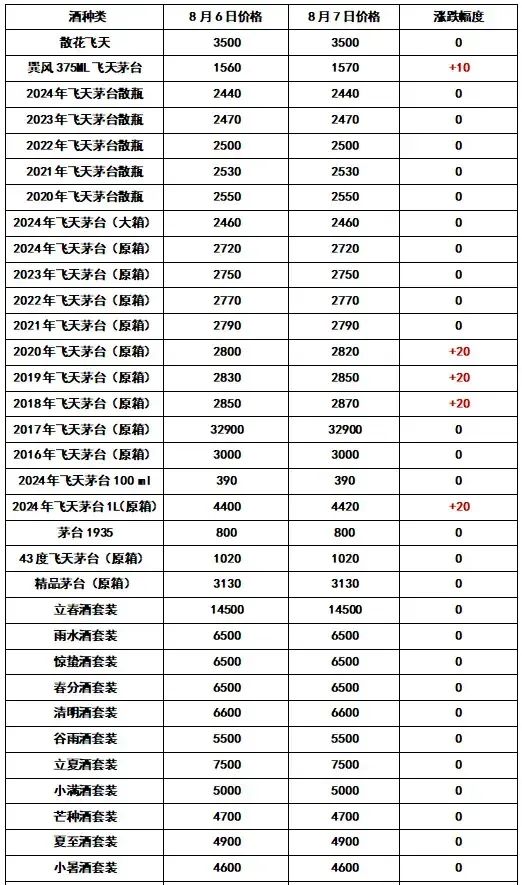 今日酒价〡立秋！全线上涨！2024年8月7日 最新茅台行情价格一览表 