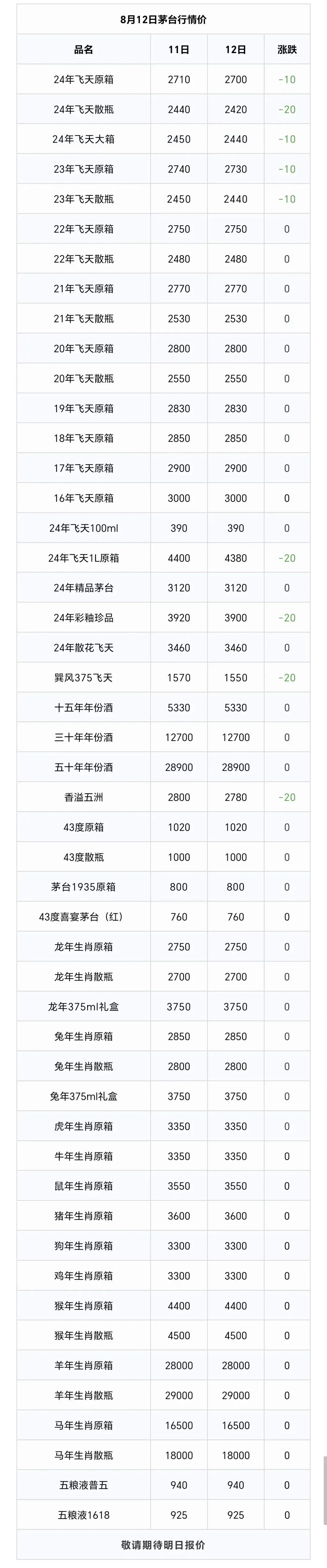 今日酒价〡飞天茅台价格行情  2024年8月12日 全国白酒价格行情一览表 