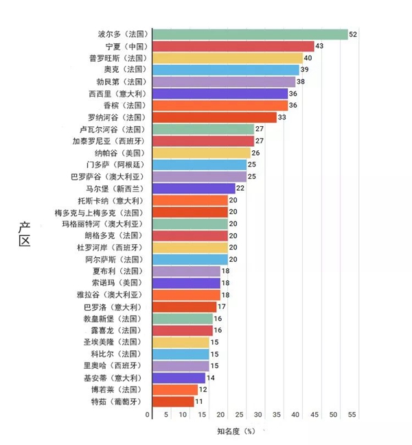 中国最有名的葡萄酒产区是谁家？宁夏产区笑了 