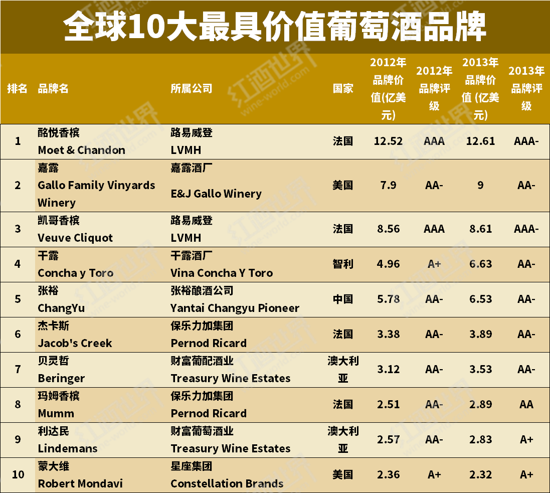 2013年10大最具价值的葡萄酒品牌 