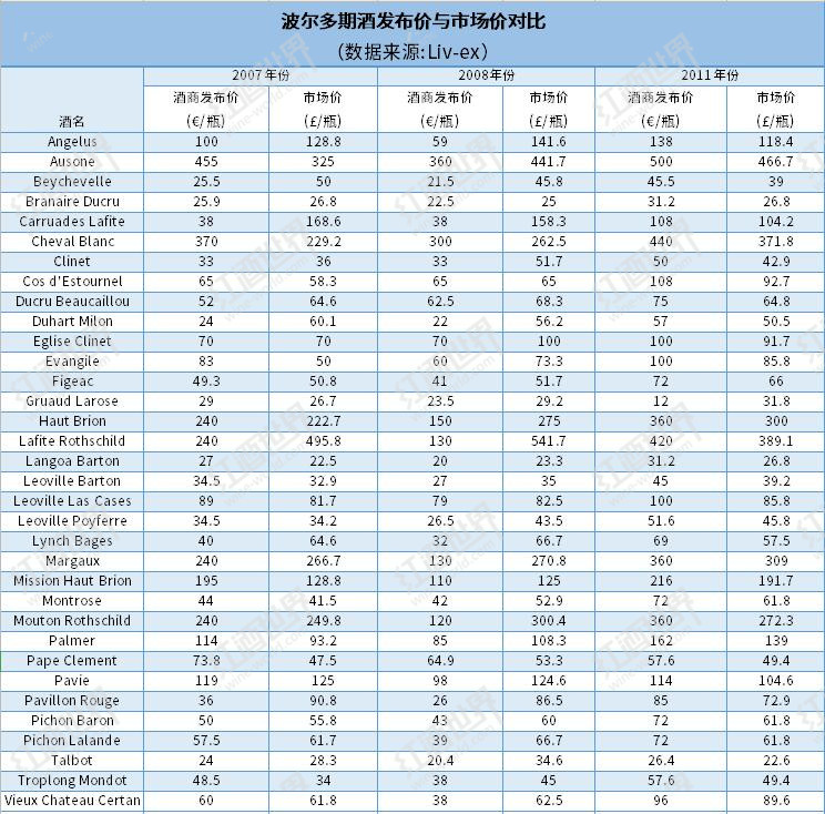 波尔多期酒发布价与市场价对比